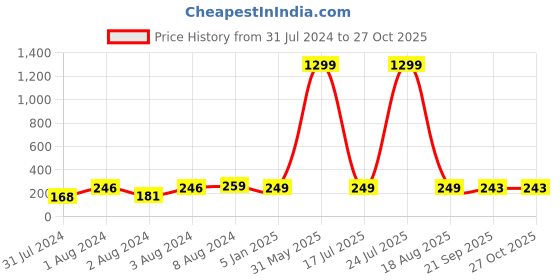myntra.com VIEN Men Stainless Steel Finger Ring vien Price History Graph from 31 Jul 2024 to 26 Oct 2025