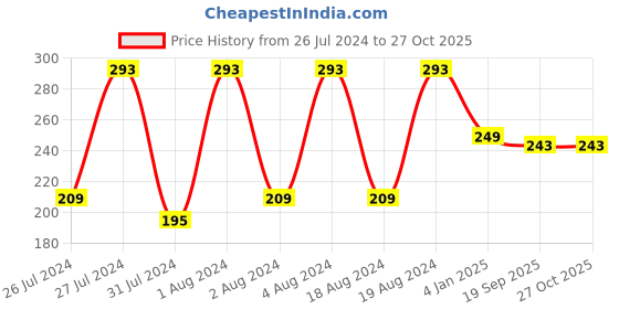 myntra.com VIEN Men Stainless Steel Wave Design Textured Finger Ring vien Price History Graph from 26 Jul 2024 to 26 Oct 2025