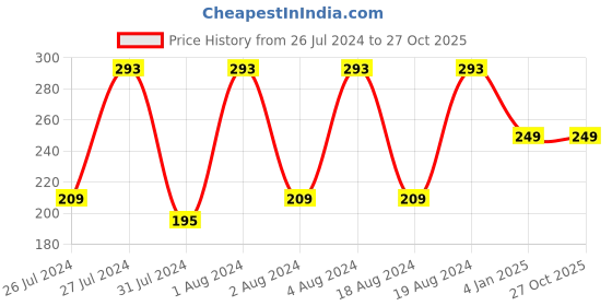 myntra.com VIEN Men Stainless Steel Wave Design Textured Finger Ring vien Price History Graph from 26 Jul 2024 to 26 Oct 2025