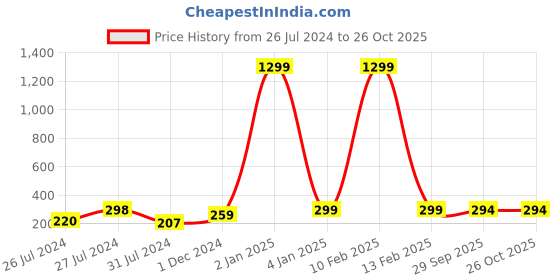 myntra.com VIEN Men Titanium Plated CZ-Studded Finger Ring vien Price History Graph from 26 Jul 2024 to 26 Oct 2025