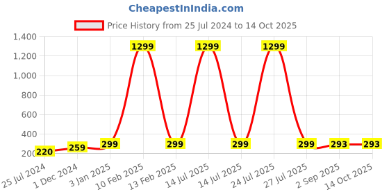 myntra.com VIEN Men Titanium Plated CZ-Studded Finger Ring vien Price History Graph from 25 Jul 2024 to 14 Oct 2025