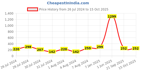 myntra.com VIEN Men Titanium Plated CZ-Studded Finger Ring vien Price History Graph from 26 Jul 2024 to 15 Oct 2025