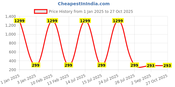 myntra.com VIEN Men Titanium Plated CZ-Studded Finger Ring vien Price History Graph from 1 Jan 2025 to 27 Oct 2025