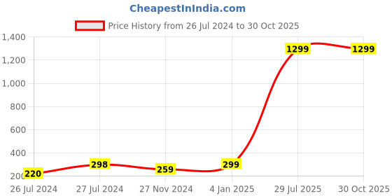 myntra.com VIEN Mens Titanium-Plated CZ Stone Studded Finger Ring vien Price History Graph from 26 Jul 2024 to 29 Oct 2025