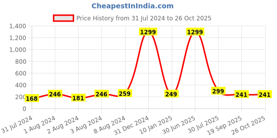 myntra.com VIEN Om Contemporary Drop Earrings vien Price History Graph from 31 Jul 2024 to 26 Oct 2025