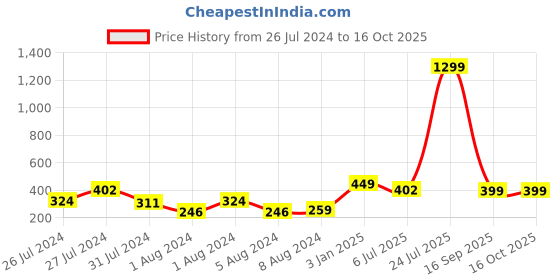 myntra.com VIEN Rose Gold-Plated Triangle Clavicle Tassel Necklace vien Price History Graph from 26 Jul 2024 to 16 Oct 2025