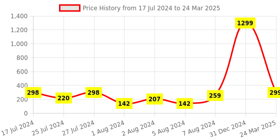 myntra.com VIEN Rose Gold Plated Triangular Drop Earrings vien Price History Graph from 17 Jul 2024 to 24 Mar 2025