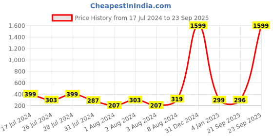 myntra.com VIEN Set Of 12 Gold Plated Geometric Studs vien Price History Graph from 17 Jul 2024 to 23 Sep 2025
