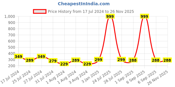 myntra.com VIEN Set Of 13 Gold-Plated Contemporary Studs Earrings vien Price History Graph from 17 Jul 2024 to 25 Nov 2025