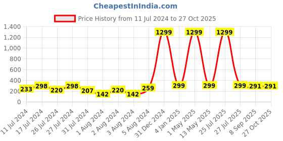 myntra.com VIEN Set Of 2 Assorted Circular Hoop Earrings vien Price History Graph from 11 Jul 2024 to 26 Oct 2025