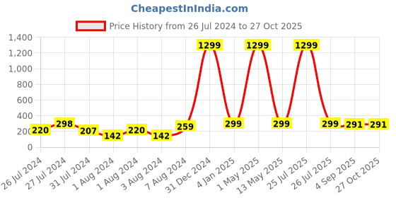 myntra.com VIEN Set Of 2 Assorted Circular Hoop Earrings vien Price History Graph from 26 Jul 2024 to 26 Oct 2025