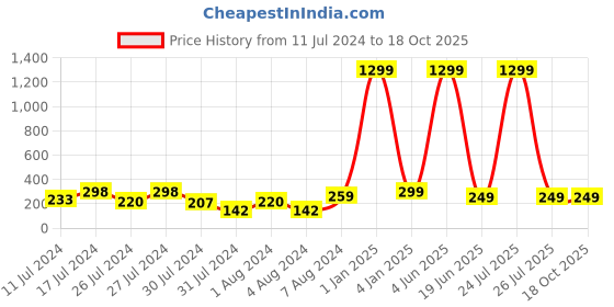 myntra.com VIEN Set Of 2 Circular Hoop Earrings vien Price History Graph from 11 Jul 2024 to 18 Oct 2025