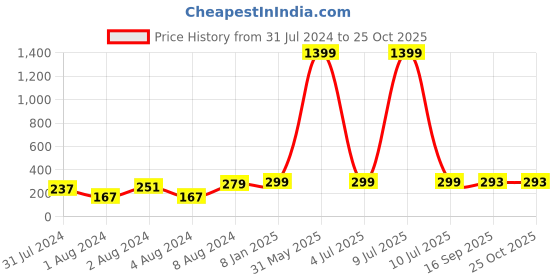 myntra.com VIEN Set of 2 Gold-Plated Finger Ring vien Price History Graph from 31 Jul 2024 to 25 Oct 2025