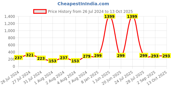 myntra.com VIEN Set Of 2 Gold-Plated Finger Rings vien Price History Graph from 26 Jul 2024 to 13 Oct 2025