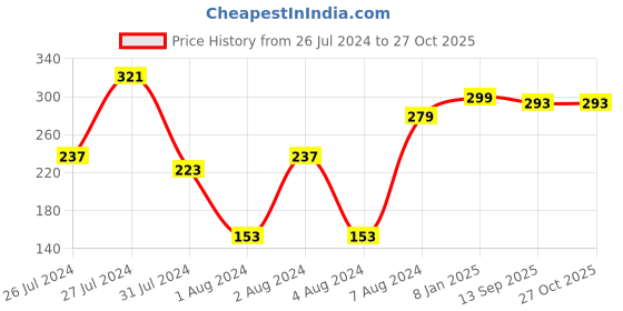 myntra.com VIEN Set Of 2 Gold-Plated Finger Rings vien Price History Graph from 26 Jul 2024 to 26 Oct 2025