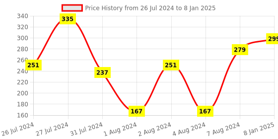 myntra.com VIEN Set of 2 Gold-Plated Twill Pattern Ring vien Price History Graph from 26 Jul 2024 to 8 Jan 2025