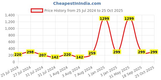 myntra.com VIEN Set Of 2 Silver-Plated CZ-Studded Adjustable Alloy Couple Rings vien Price History Graph from 25 Jul 2024 to 25 Oct 2025