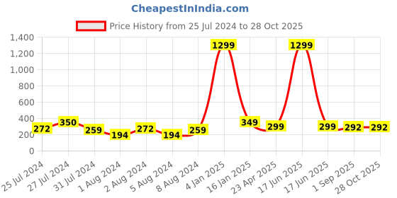 myntra.com VIEN Set Of 2 Silver-Plated CZ-Studded Couple Rings vien Price History Graph from 25 Jul 2024 to 27 Oct 2025
