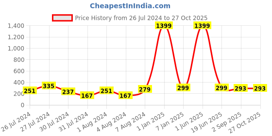 myntra.com VIEN Set Of 2 Silver Plated Finger Rings vien Price History Graph from 26 Jul 2024 to 27 Oct 2025