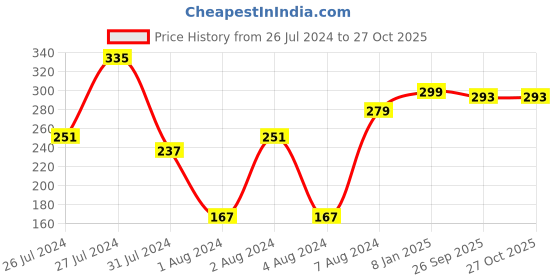 myntra.com VIEN Set Of 2 Silver-Plated Finger Rings vien Price History Graph from 26 Jul 2024 to 27 Oct 2025