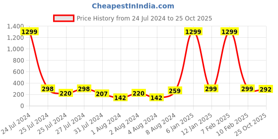 myntra.com VIEN Set Of 2 Silver-Plated Finger Rings vien Price History Graph from 24 Jul 2024 to 25 Oct 2025