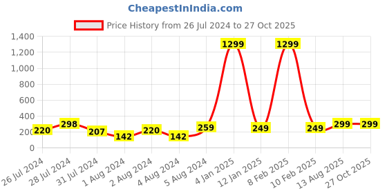 myntra.com VIEN Set Of 2 Silver-Plated Stainless Steel Heart Couple Finger Ring vien Price History Graph from 26 Jul 2024 to 27 Oct 2025
