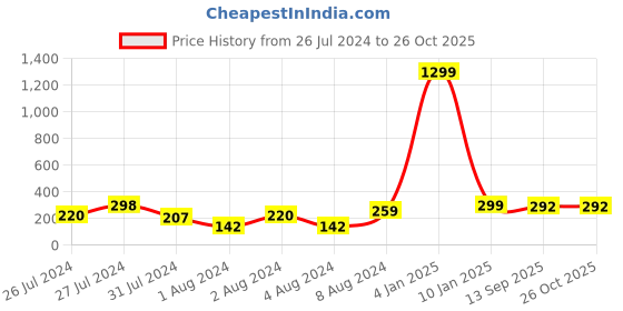 myntra.com VIEN Set Of 2 Silver-Plated Stone-Studded Oxidised Adjustable Finger Rings vien Price History Graph from 26 Jul 2024 to 26 Oct 2025