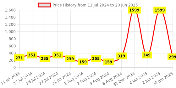 myntra.com VIEN Set Of 3 Assorted Circular Hoop Earrings vien Price History Graph from 11 Jul 2024 to 20 Jun 2025