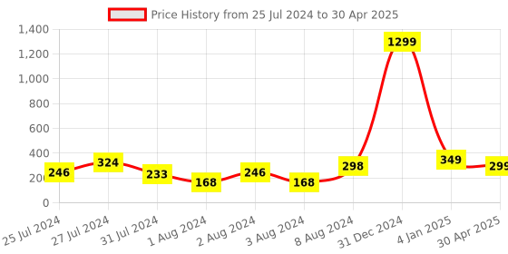 myntra.com VIEN Set Of 3 Hugging Hand & Heart Shaped Finger Ring vien Price History Graph from 25 Jul 2024 to 30 Apr 2025