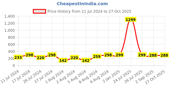 myntra.com VIEN Set Of 3 Stainless Steel Circular Hoop Earrings vien Price History Graph from 11 Jul 2024 to 26 Oct 2025