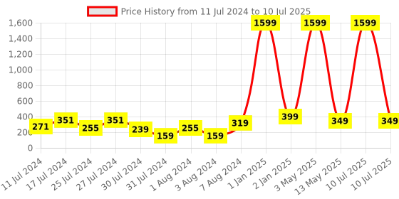 myntra.com VIEN Set of 5 Assorted Circular Hoop Earrings vien Price History Graph from 11 Jul 2024 to 10 Jul 2025