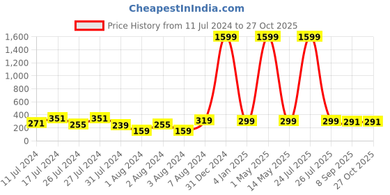 myntra.com VIEN Set of 5 Assorted Circular Hoop Earrings vien Price History Graph from 11 Jul 2024 to 26 Oct 2025