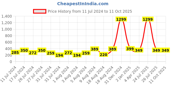 myntra.com VIEN Set Of 5 Geometric Drop Earrings vien Price History Graph from 11 Jul 2024 to 11 Oct 2025
