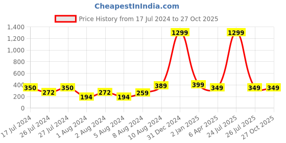 myntra.com VIEN Set Of 6 Assorted Stainless Steel Circular Hoop Earrings vien Price History Graph from 17 Jul 2024 to 26 Oct 2025