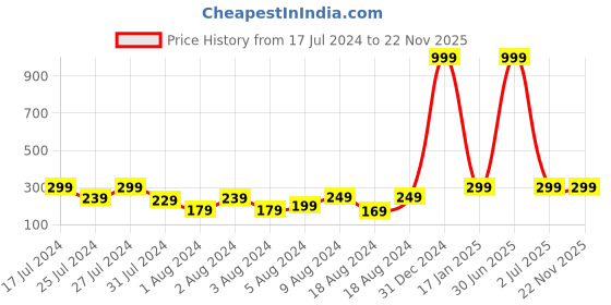 myntra.com VIEN Set Of 6 Gold-Plated Contemporary Studs & Hoop Earrings vien Price History Graph from 17 Jul 2024 to 22 Nov 2025