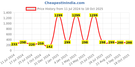 myntra.com VIEN Set Of 6 Stainless Steel Studs & Drop Earrings vien Price History Graph from 11 Jul 2024 to 18 Oct 2025