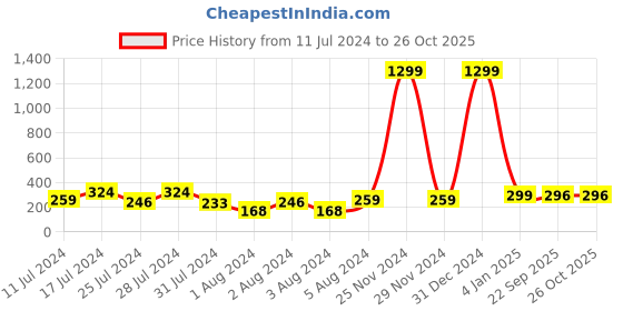 myntra.com VIEN Set Of 9 Gold Plated Studded Stainless Steel Earrings vien Price History Graph from 11 Jul 2024 to 25 Oct 2025