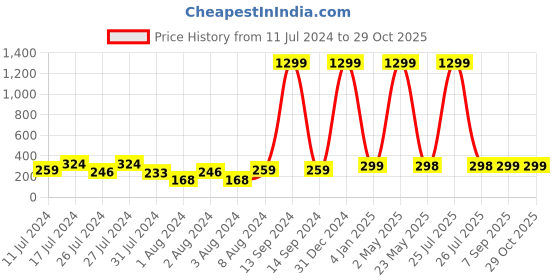 myntra.com VIEN Set Of 9 Gold Plated Studded Stainless Steel Earrings vien Price History Graph from 11 Jul 2024 to 29 Oct 2025