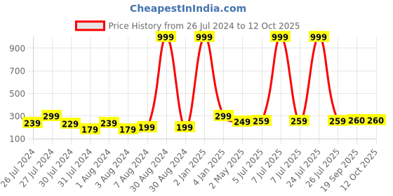myntra.com VIEN Silver-Plated Adjustable Owl Ring vien Price History Graph from 26 Jul 2024 to 11 Oct 2025