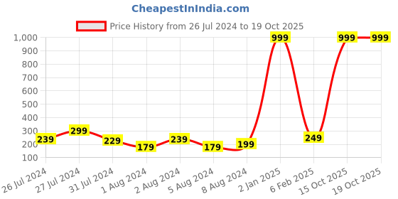 myntra.com VIEN Silver-Plated & Stone-Studded With Devil Eye-Charm Adjustable Finger Ring vien Price History Graph from 26 Jul 2024 to 19 Oct 2025