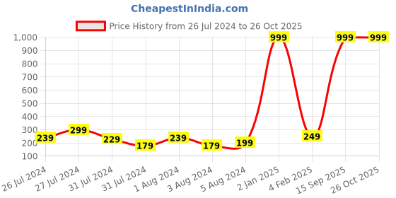 myntra.com VIEN Silver-Plated & Stone-Studded With Devil Eye-Charm Finger Ring vien Price History Graph from 26 Jul 2024 to 26 Oct 2025