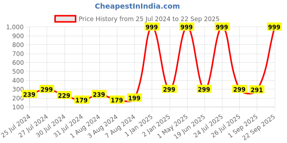 myntra.com VIEN Silver-Plated Circular Hoop Earrings vien Price History Graph from 25 Jul 2024 to 22 Sep 2025