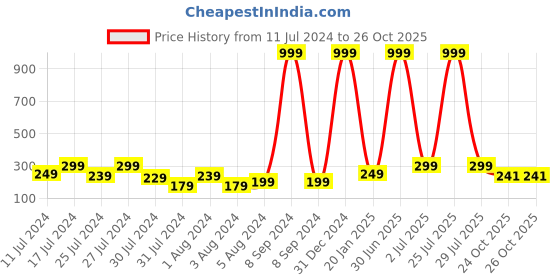 myntra.com VIEN Silver-Plated Circular Studs Earrings vien Price History Graph from 11 Jul 2024 to 26 Oct 2025