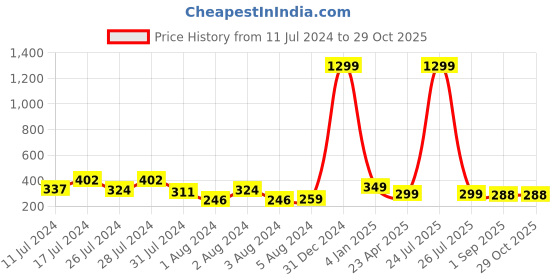 myntra.com VIEN Silver-Plated Contemporary Cubic Zirconia Studded Tasselled Drop Earrings vien Price History Graph from 11 Jul 2024 to 28 Oct 2025