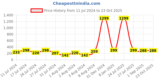 myntra.com VIEN Silver-Plated Contemporary Drop Earrings vien Price History Graph from 11 Jul 2024 to 22 Oct 2025