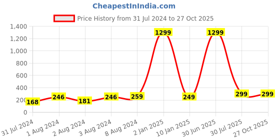 myntra.com VIEN Silver-Plated Contemporary Hoop Earrings vien Price History Graph from 31 Jul 2024 to 27 Oct 2025