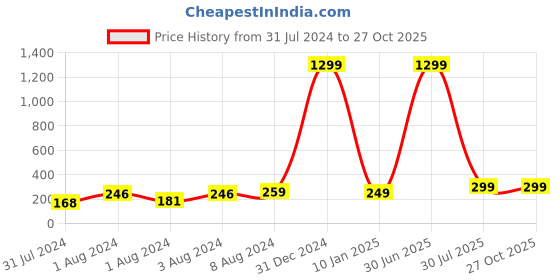 myntra.com VIEN Silver-Plated Contemporary Studs Earrings vien Price History Graph from 31 Jul 2024 to 27 Oct 2025