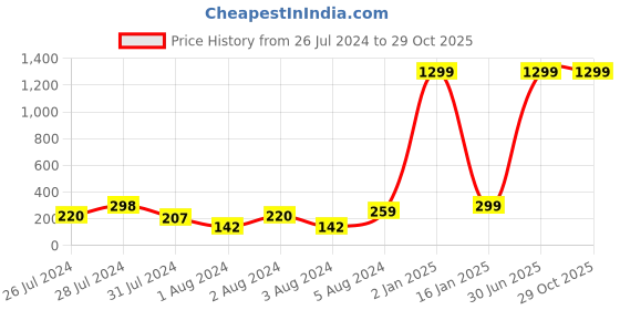 myntra.com VIEN Silver Plated Couple Finger Rings vien Price History Graph from 26 Jul 2024 to 29 Oct 2025