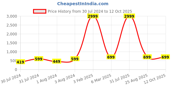 myntra.com VIEN Silver-Plated Cubic Zirconia Link Bracelet vien Price History Graph from 30 Jul 2024 to 12 Oct 2025
