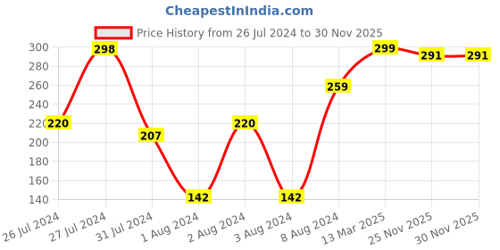 myntra.com VIEN Silver-Plated CZ-Studded Adjustable Finger Ring vien Price History Graph from 26 Jul 2024 to 30 Nov 2025